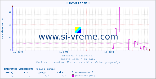 POVPREČJE :: * POVPREČJE * :: padavine :: zadnje leto / en dan.