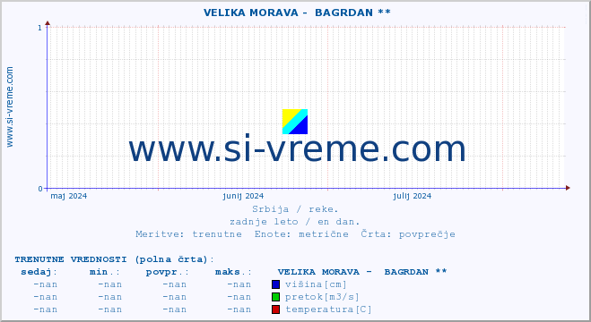 POVPREČJE ::  VELIKA MORAVA -  BAGRDAN ** :: višina | pretok | temperatura :: zadnje leto / en dan.