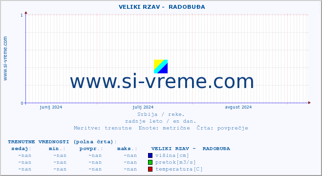 POVPREČJE ::  VELIKI RZAV -  RADOBUĐA :: višina | pretok | temperatura :: zadnje leto / en dan.