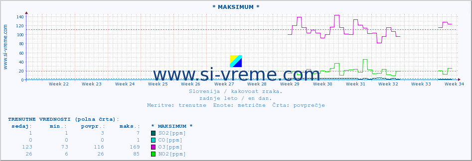 POVPREČJE :: * MAKSIMUM * :: SO2 | CO | O3 | NO2 :: zadnje leto / en dan.