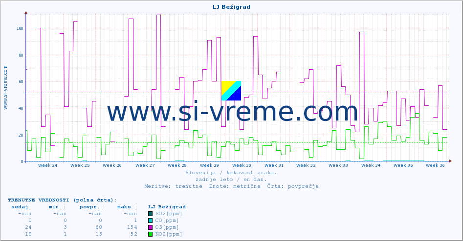 POVPREČJE :: LJ Bežigrad :: SO2 | CO | O3 | NO2 :: zadnje leto / en dan.