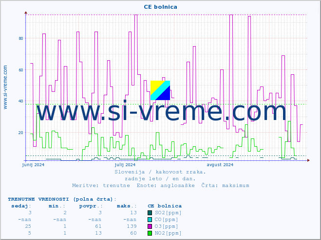 POVPREČJE :: CE bolnica :: SO2 | CO | O3 | NO2 :: zadnje leto / en dan.