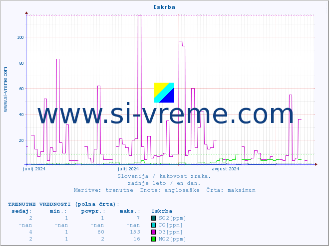 POVPREČJE :: Iskrba :: SO2 | CO | O3 | NO2 :: zadnje leto / en dan.