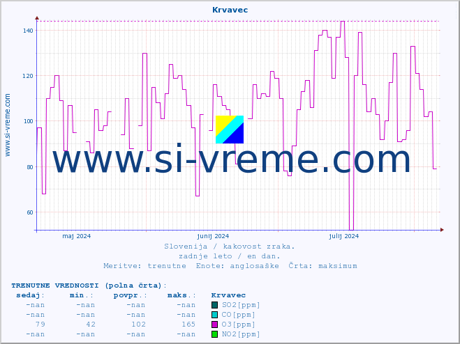 POVPREČJE :: Krvavec :: SO2 | CO | O3 | NO2 :: zadnje leto / en dan.