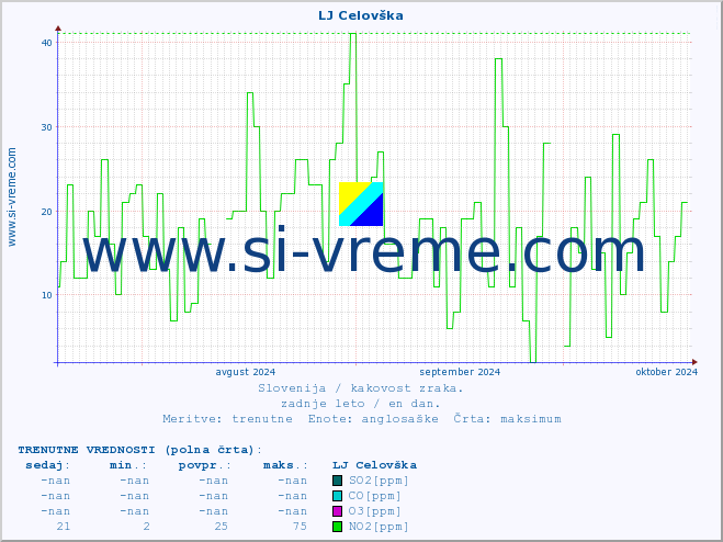 POVPREČJE :: LJ Celovška :: SO2 | CO | O3 | NO2 :: zadnje leto / en dan.