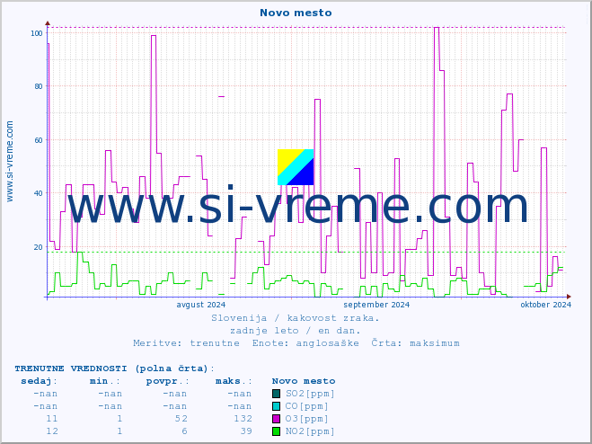 POVPREČJE :: Novo mesto :: SO2 | CO | O3 | NO2 :: zadnje leto / en dan.