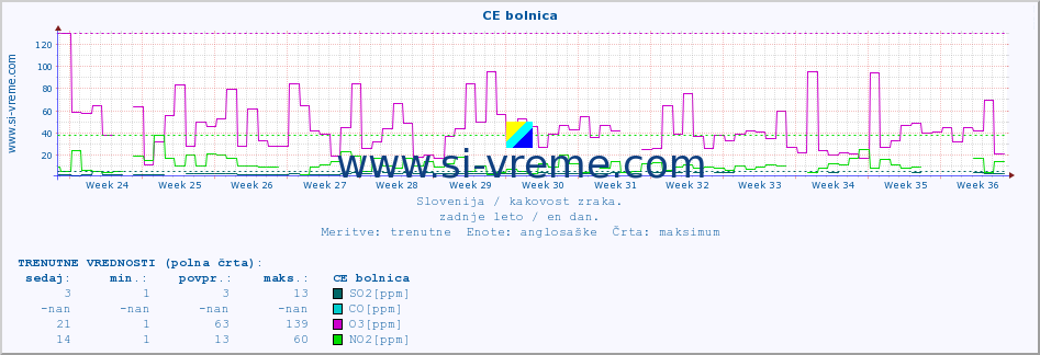 POVPREČJE :: CE bolnica :: SO2 | CO | O3 | NO2 :: zadnje leto / en dan.