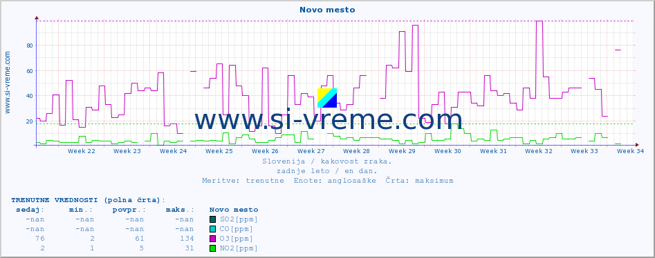 POVPREČJE :: Novo mesto :: SO2 | CO | O3 | NO2 :: zadnje leto / en dan.