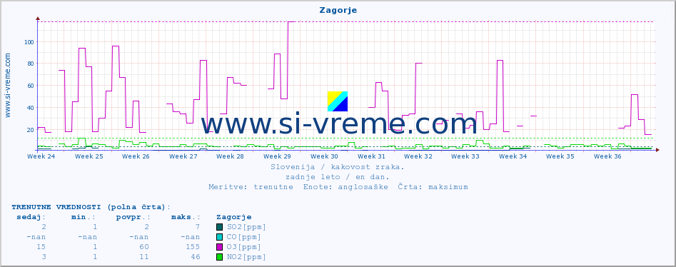 POVPREČJE :: Zagorje :: SO2 | CO | O3 | NO2 :: zadnje leto / en dan.