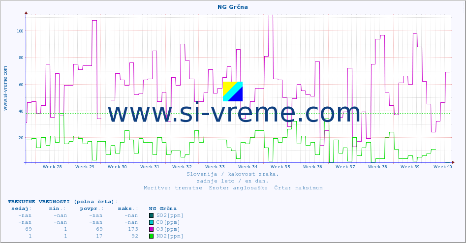 POVPREČJE :: NG Grčna :: SO2 | CO | O3 | NO2 :: zadnje leto / en dan.