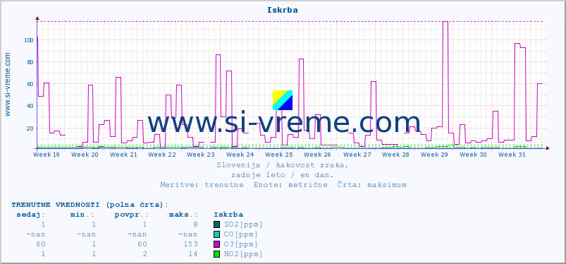 POVPREČJE :: Iskrba :: SO2 | CO | O3 | NO2 :: zadnje leto / en dan.