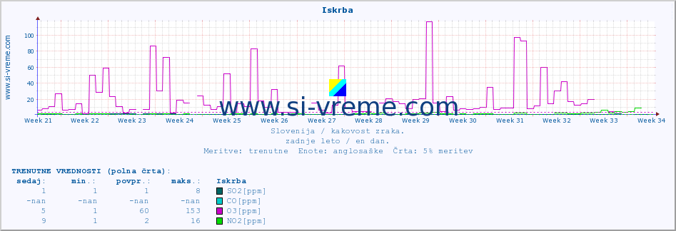 POVPREČJE :: Iskrba :: SO2 | CO | O3 | NO2 :: zadnje leto / en dan.