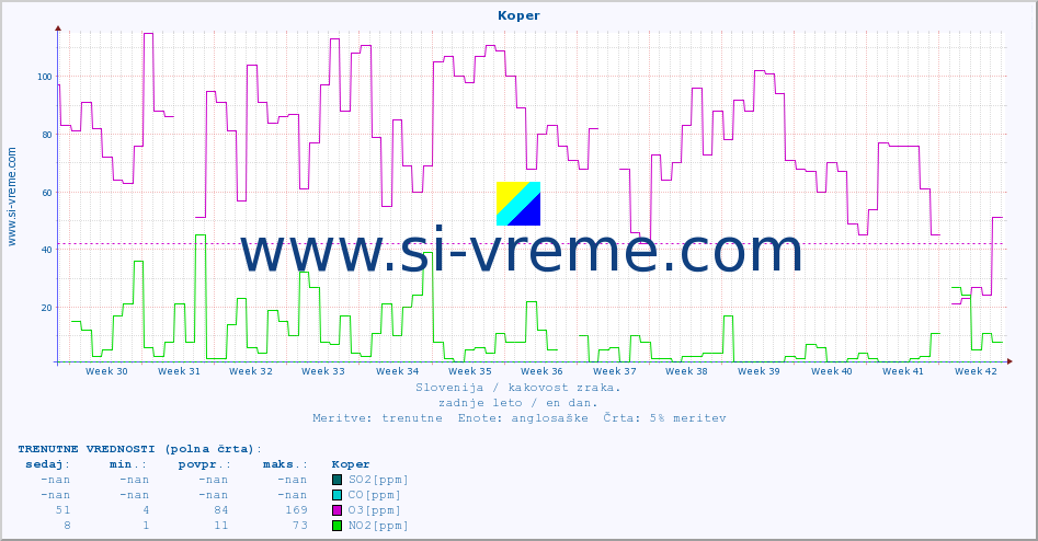 POVPREČJE :: Koper :: SO2 | CO | O3 | NO2 :: zadnje leto / en dan.