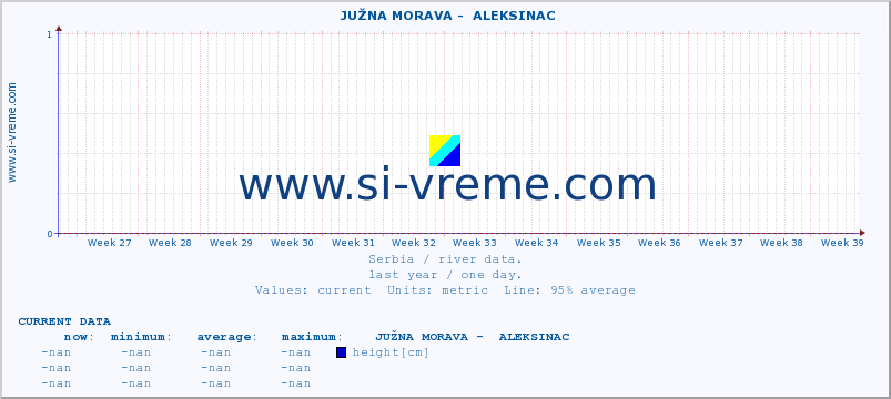  ::  JUŽNA MORAVA -  ALEKSINAC :: height |  |  :: last year / one day.