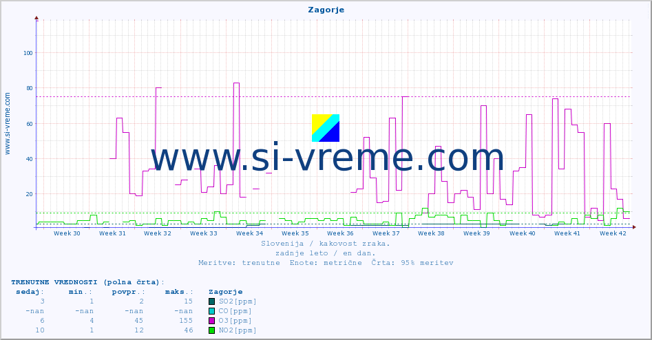 POVPREČJE :: Zagorje :: SO2 | CO | O3 | NO2 :: zadnje leto / en dan.