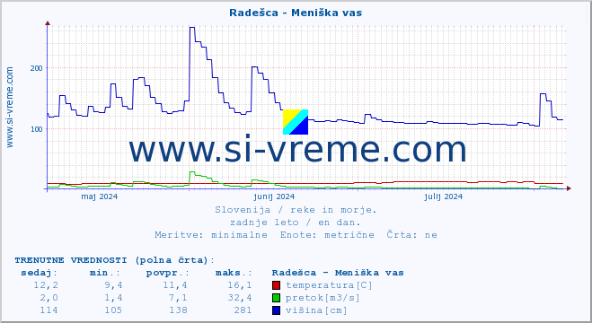 POVPREČJE :: Radešca - Meniška vas :: temperatura | pretok | višina :: zadnje leto / en dan.