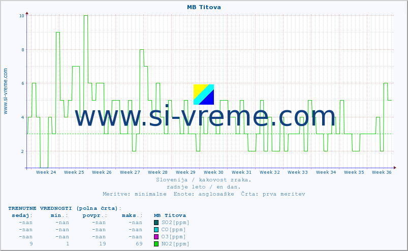 POVPREČJE :: MB Titova :: SO2 | CO | O3 | NO2 :: zadnje leto / en dan.