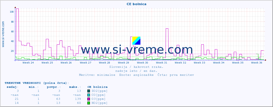 POVPREČJE :: CE bolnica :: SO2 | CO | O3 | NO2 :: zadnje leto / en dan.