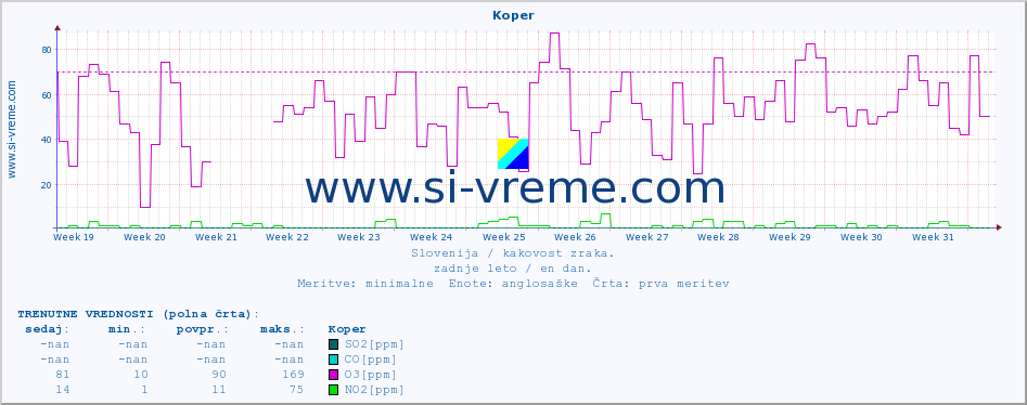 POVPREČJE :: Koper :: SO2 | CO | O3 | NO2 :: zadnje leto / en dan.