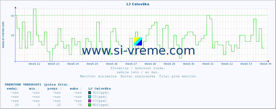 POVPREČJE :: LJ Celovška :: SO2 | CO | O3 | NO2 :: zadnje leto / en dan.