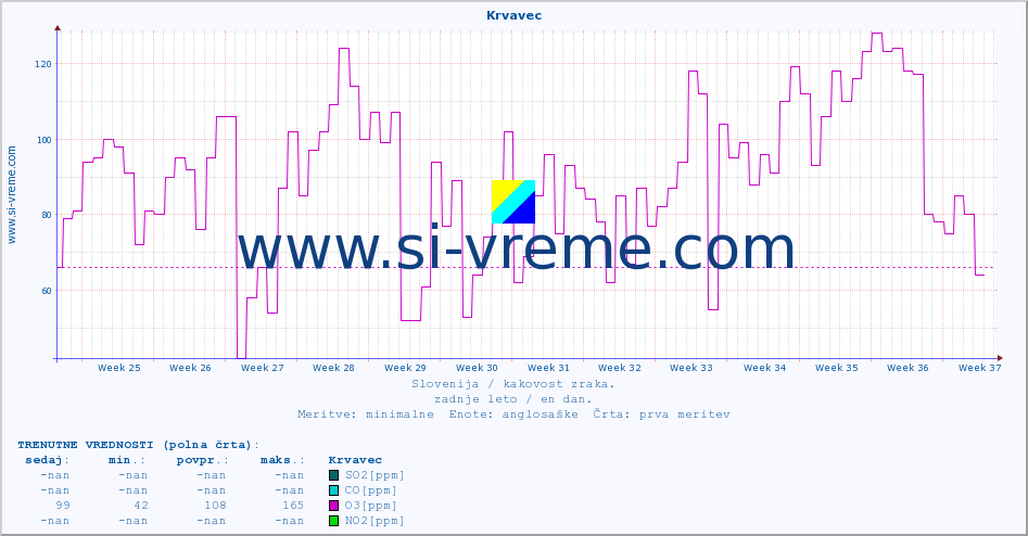 POVPREČJE :: Krvavec :: SO2 | CO | O3 | NO2 :: zadnje leto / en dan.