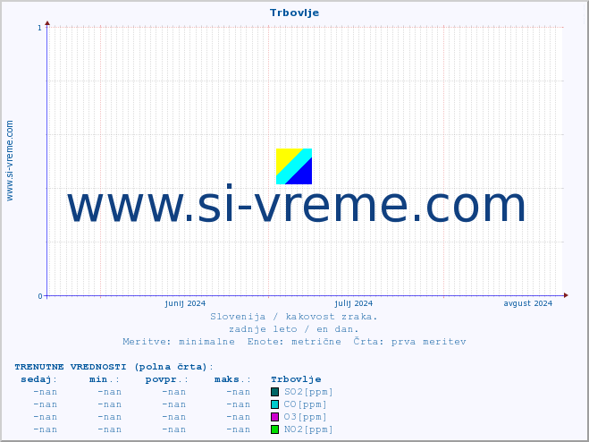 POVPREČJE :: Trbovlje :: SO2 | CO | O3 | NO2 :: zadnje leto / en dan.