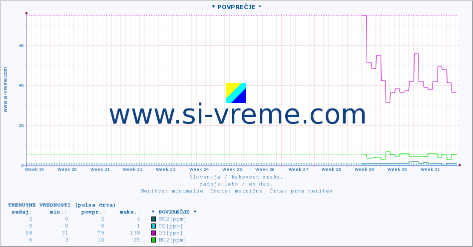 POVPREČJE :: * POVPREČJE * :: SO2 | CO | O3 | NO2 :: zadnje leto / en dan.