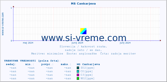 POVPREČJE :: MS Cankarjeva :: SO2 | CO | O3 | NO2 :: zadnje leto / en dan.