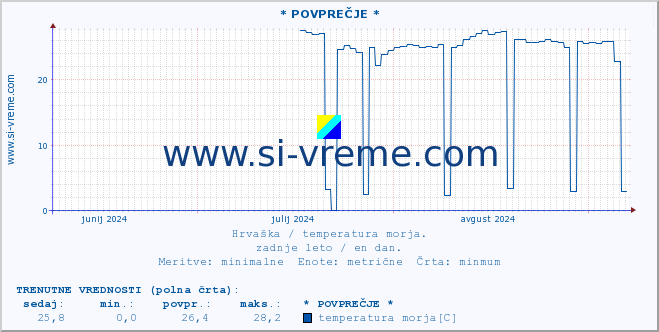 POVPREČJE :: * POVPREČJE * :: temperatura morja :: zadnje leto / en dan.