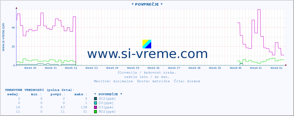 POVPREČJE :: * POVPREČJE * :: SO2 | CO | O3 | NO2 :: zadnje leto / en dan.