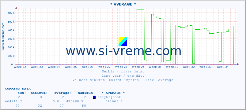  :: * AVERAGE * :: height |  |  :: last year / one day.