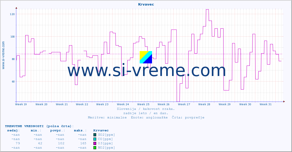 POVPREČJE :: Krvavec :: SO2 | CO | O3 | NO2 :: zadnje leto / en dan.
