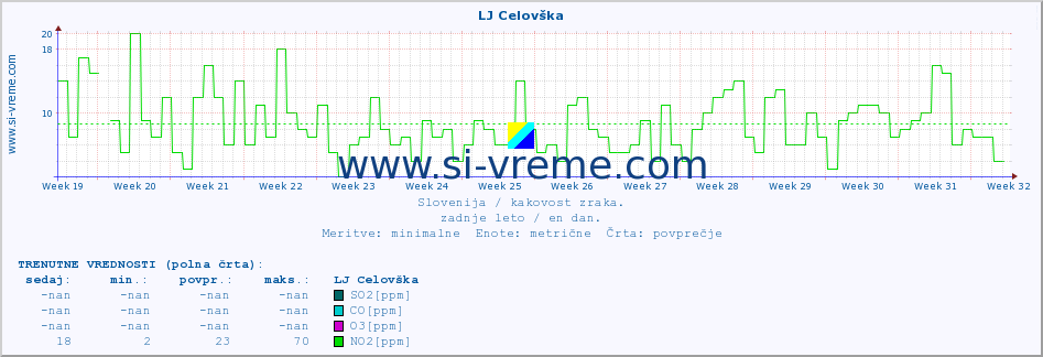 POVPREČJE :: LJ Celovška :: SO2 | CO | O3 | NO2 :: zadnje leto / en dan.