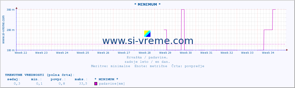 POVPREČJE :: * MINIMUM * :: padavine :: zadnje leto / en dan.