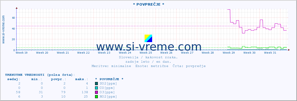 POVPREČJE :: * POVPREČJE * :: SO2 | CO | O3 | NO2 :: zadnje leto / en dan.