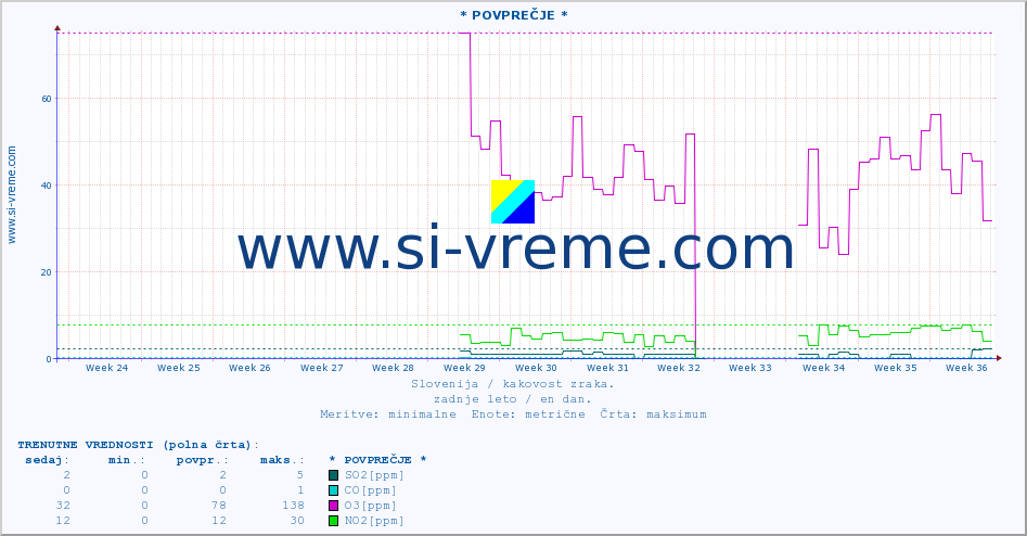 POVPREČJE :: * POVPREČJE * :: SO2 | CO | O3 | NO2 :: zadnje leto / en dan.