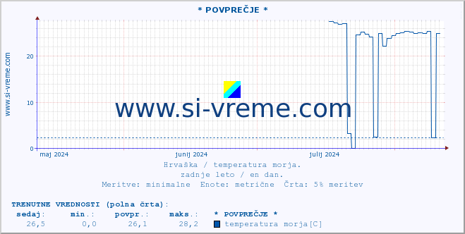 POVPREČJE :: * POVPREČJE * :: temperatura morja :: zadnje leto / en dan.