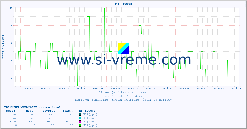 POVPREČJE :: MB Titova :: SO2 | CO | O3 | NO2 :: zadnje leto / en dan.