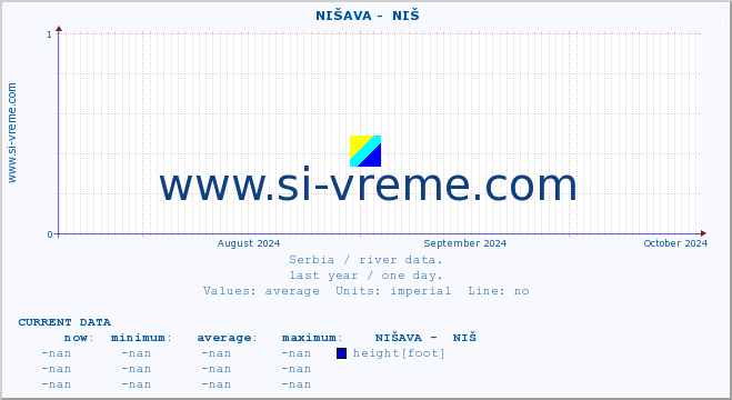  ::  NIŠAVA -  NIŠ :: height |  |  :: last year / one day.