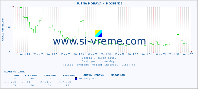  ::  JUŽNA MORAVA -  MOJSINJE :: height |  |  :: last year / one day.