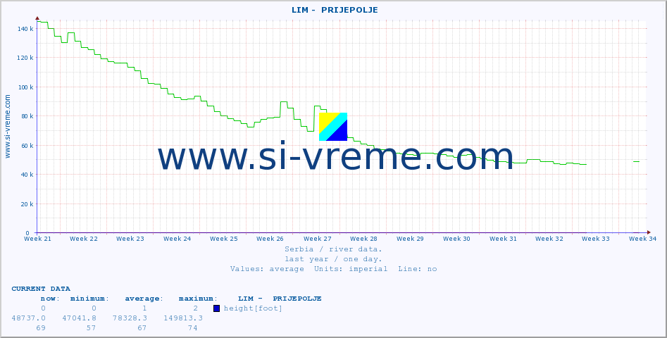  ::  LIM -  PRIJEPOLJE :: height |  |  :: last year / one day.