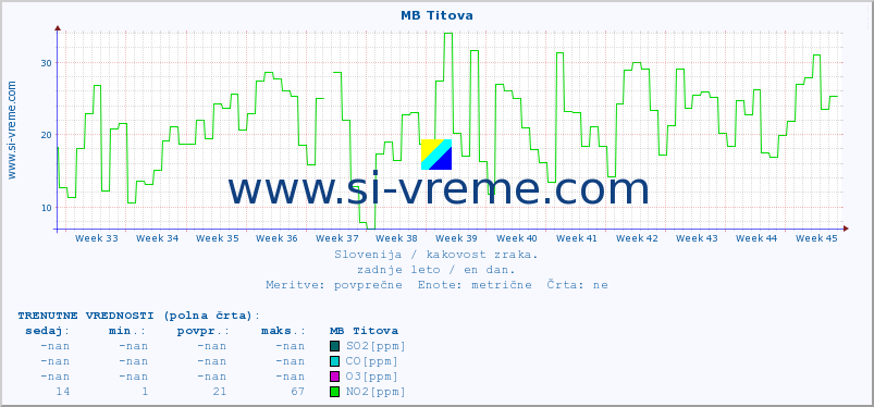 POVPREČJE :: MB Titova :: SO2 | CO | O3 | NO2 :: zadnje leto / en dan.