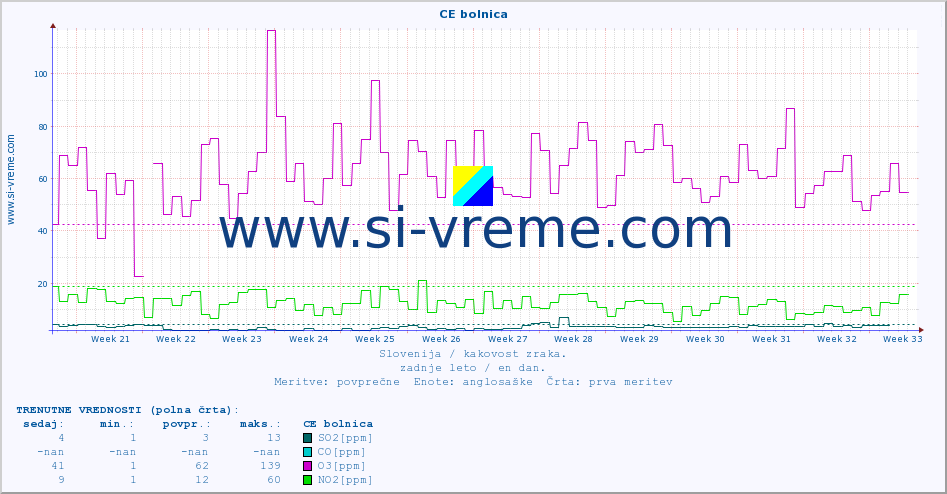 POVPREČJE :: CE bolnica :: SO2 | CO | O3 | NO2 :: zadnje leto / en dan.