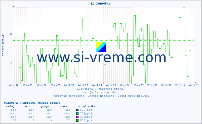 POVPREČJE :: LJ Celovška :: SO2 | CO | O3 | NO2 :: zadnje leto / en dan.