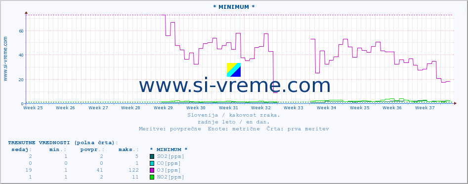 POVPREČJE :: * MINIMUM * :: SO2 | CO | O3 | NO2 :: zadnje leto / en dan.