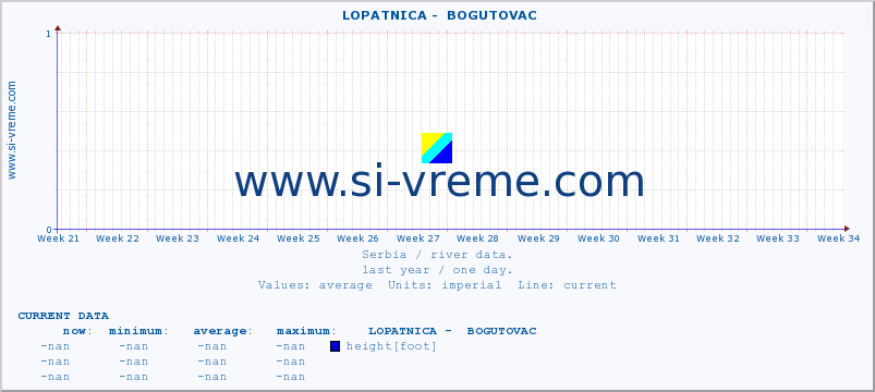  ::  LOPATNICA -  BOGUTOVAC :: height |  |  :: last year / one day.