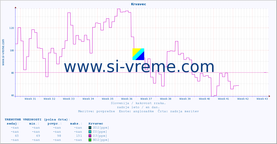 POVPREČJE :: Krvavec :: SO2 | CO | O3 | NO2 :: zadnje leto / en dan.