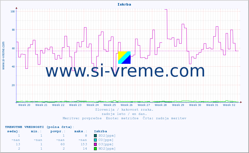 POVPREČJE :: Iskrba :: SO2 | CO | O3 | NO2 :: zadnje leto / en dan.