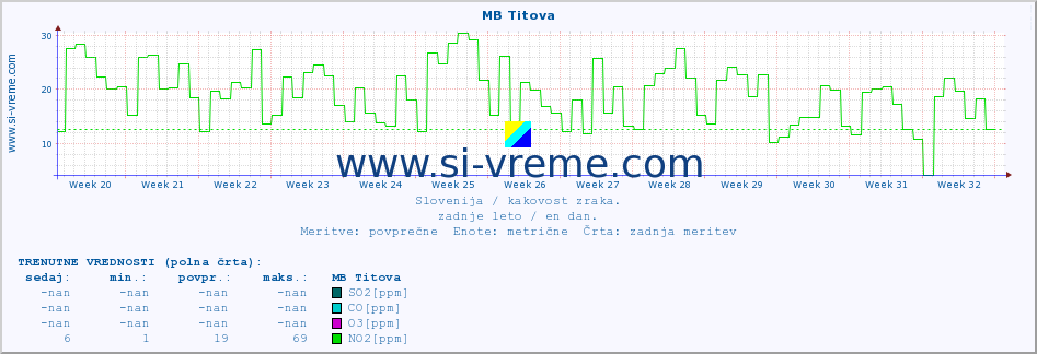 POVPREČJE :: MB Titova :: SO2 | CO | O3 | NO2 :: zadnje leto / en dan.