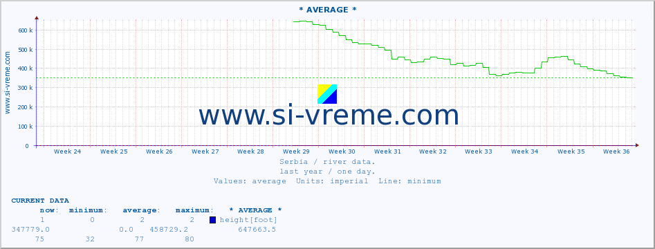  :: * AVERAGE * :: height |  |  :: last year / one day.